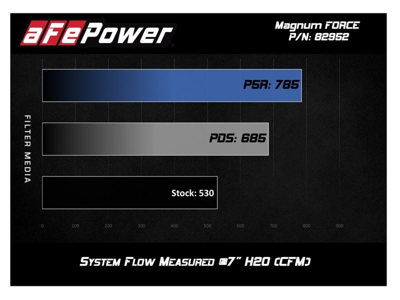aFe Magnum FORCE Stage-2 Si Pro 5R Cold Air Intake System 08-13 BMW M3 (E90/92/93) V8-4.0L - Image 2