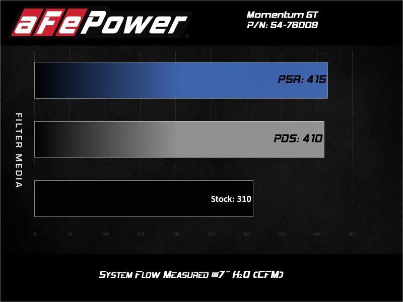 aFe Momentum GT Pro 5R Cold Air Intake System 10-17 Toyota FJ Cruiser V6-4.0L - Image 11