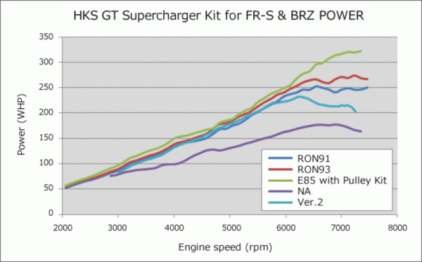 Alternative view of HKS VERSION UP KIT to GT S/C SYSTEM FR-S