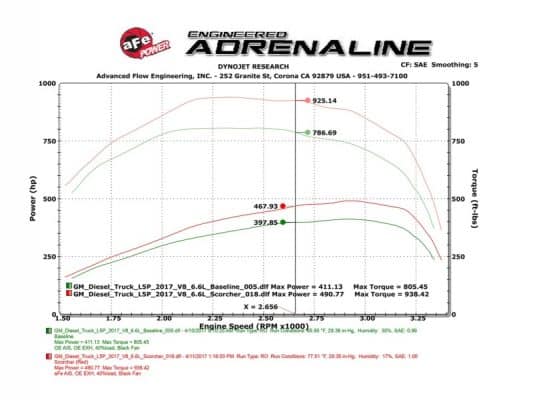 Alternative view of aFe Scorcher HD Power Package 2017 GM Duramax V8-6.6L (td) L5P
