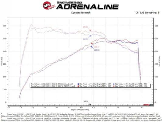 Alternative view of aFe Takeda Momentum Pro 5R Cold Air Intake System 2021 Toyota Supra L4 2.0L Turbo