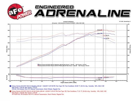 Alternative view of aFe Power 13-15 Chevrolet Camaro SS V8-6.2L Pro DRY S Cold Air Intake System