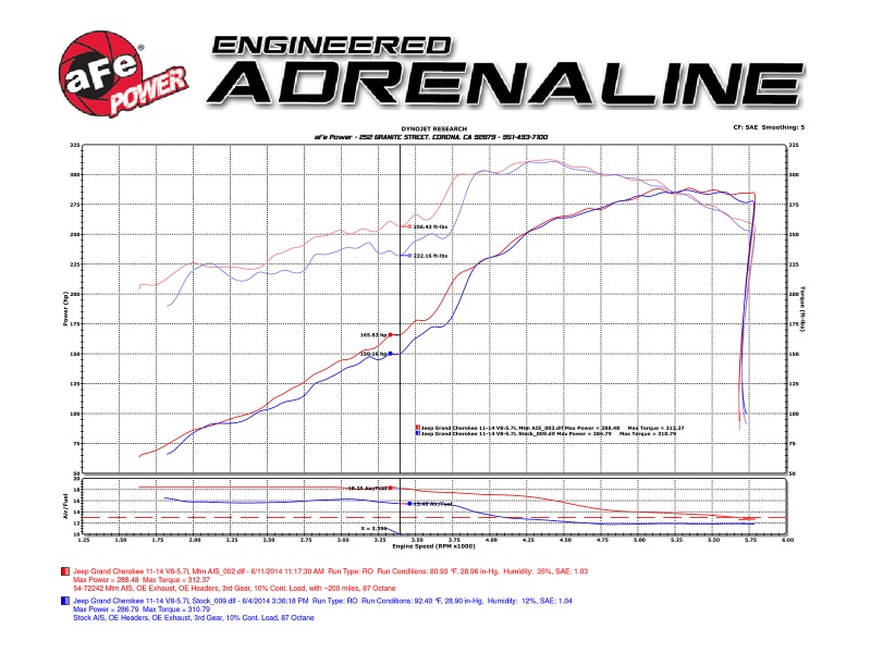 aFe POWER Momentum GT Pro DRY S Cold Air Intake System 11-17 Jeep Grand Cherokee (WK2) V8 5.7L HEMI - Image 12