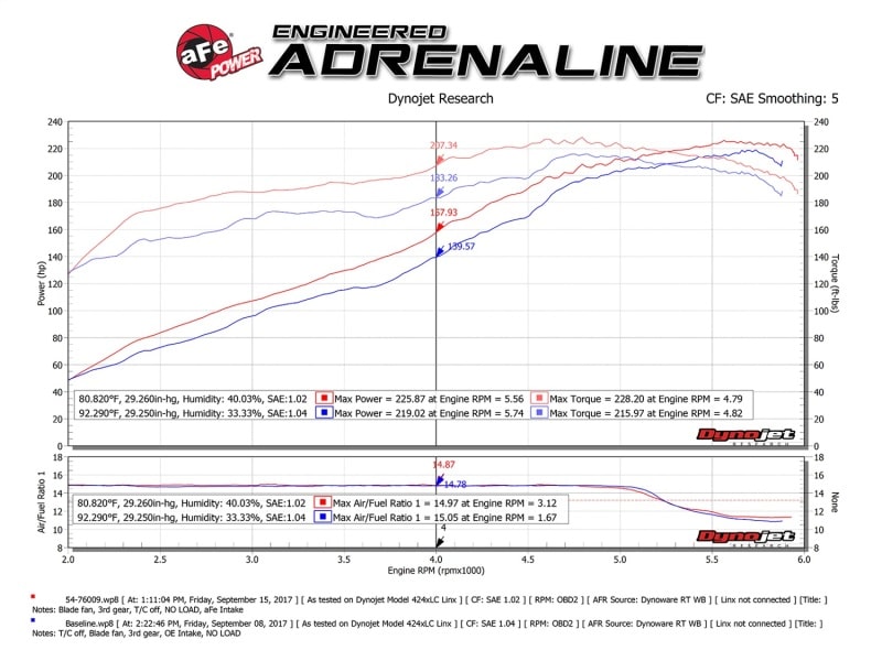 aFe Momentum GT Pro 5R Cold Air Intake System 10-17 Toyota FJ Cruiser V6-4.0L - Image 2
