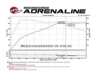 Alternative view of aFe MACHForce XP Exhausts Cat-Back SS 16-17 BMW 340i/iX 440i/iX (F3X) L6-3.0L (B58) w/Black Tips