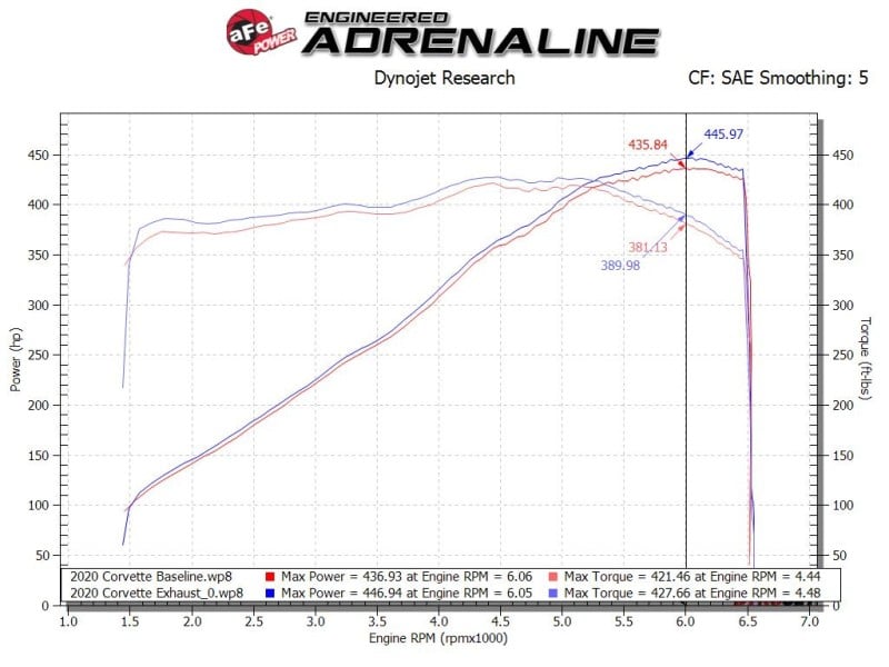 aFe MACH Force-Xp 3in to 2-1/2in 304SS Cat-Back 2020 Chevy Corvette (C8) 6.2L - Black Tip - Image 4