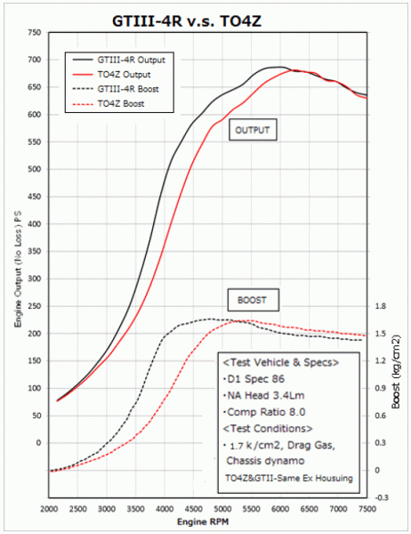 Alternative view of HKS GTIII-4R Turbine 0.81 A/R WG