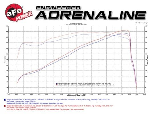 Alternative view of aFe AFE Momentum GT Pro 5R Intake System 14-17 Ram 2500 6.4L Hemi
