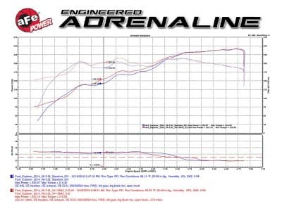 Alternative view of aFe Magnum FORCE Stage-2 Pro 5R Cold Air Intake System 09-14 Ford Edge V6-3.5L