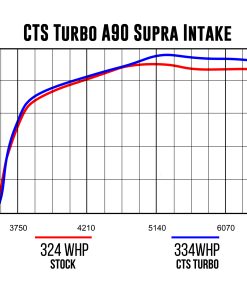 Alternative view of CTS TURBO MK5 SUPRA A90 4″ INTAKE WITH 6″ VELOCITY STACK