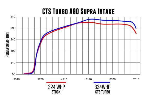 Alternative view of CTS TURBO MK5 SUPRA A90 4″ INTAKE WITH 6″ VELOCITY STACK