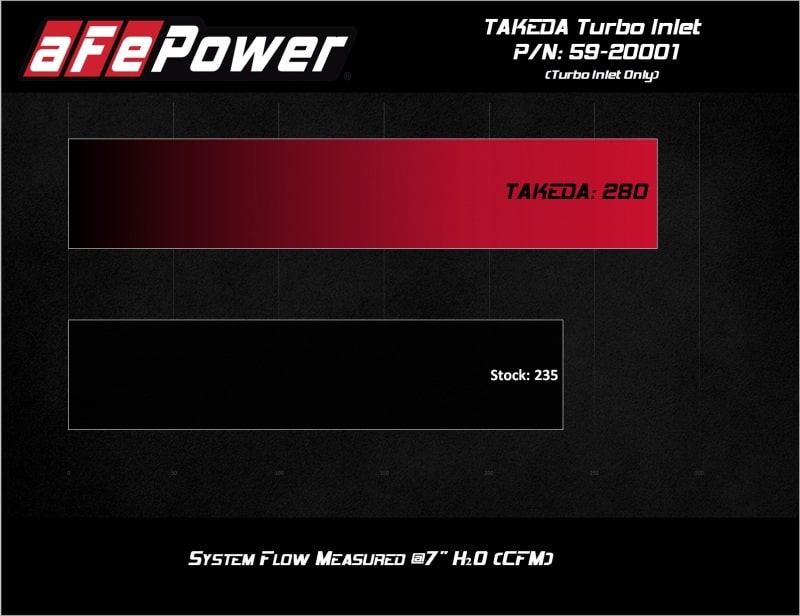 aFe 2019-2020 Hyundai Veloster N L4-2.0L (T) Takeda Turbo Inlet w/ Factory Intake - Image 7