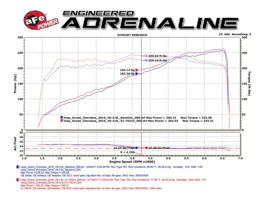 Alternative view of aFe Momentum GT Pro 5R Cold Air Intake System 16-17 Jeep Grand Cherokee V6-3.6L