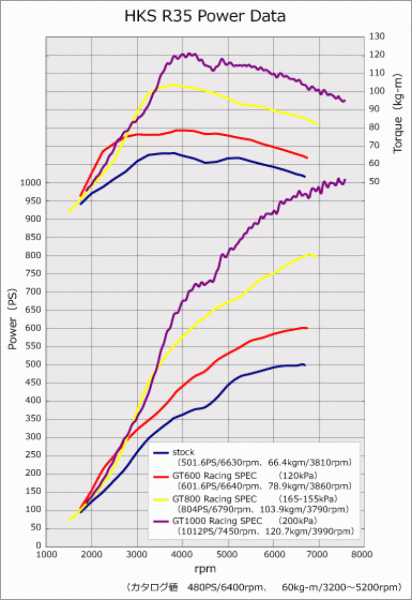 HKS GT800 to GT1000 UPGRADE KIT