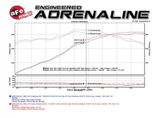 Alternative view of aFe Twisted Steel Long Tube Headers w/ Mid Pipes (Catted) 96-99 BMW M3 L6-3.2L S52