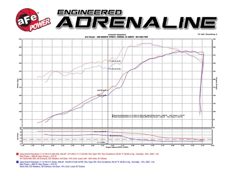 aFe POWER Momentum GT Pro DRY S Cold Air Intake System 11-17 Jeep Grand Cherokee (WK2) V8 5.7L HEMI - Image 2