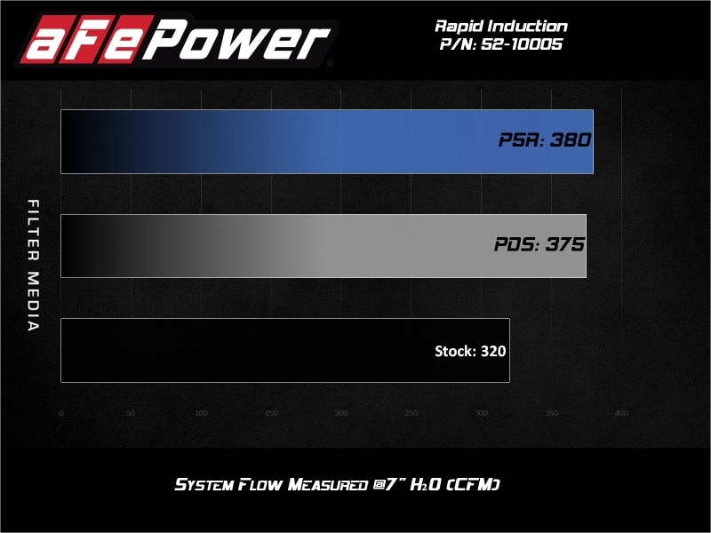 aFe Rapid Induction Cold Air Intake System w/Pro 5R Filter 20-21 Jeep Wrangler V6 3.0L - Image 2