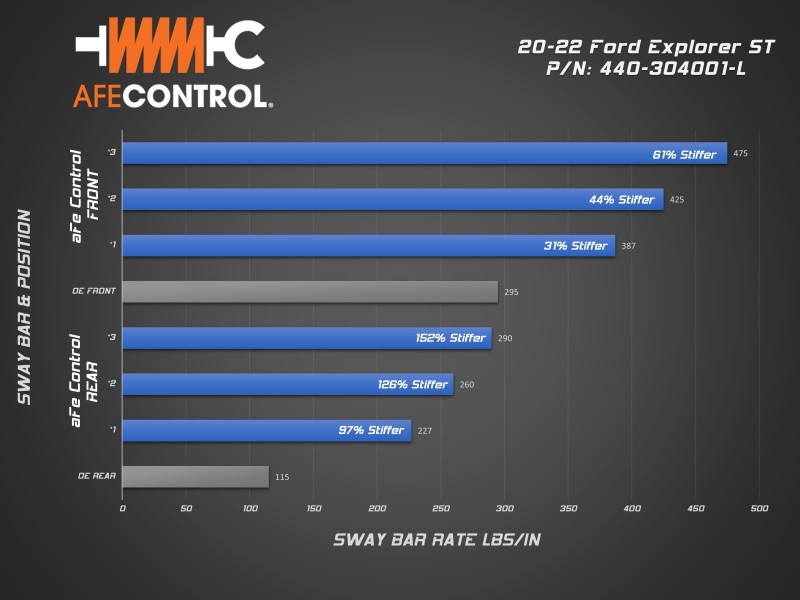 aFe Control 20-22 Ford Explorer ST 3.0L V6 (tt) Sway Bar - Rear Bar - Image 2