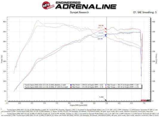 Alternative view of aFe Takeda Intakes Stage-2 AIS w/ Pro DRY S Media 20-22 Toyota GR Supra (A90) L6-3.0L (t) B58