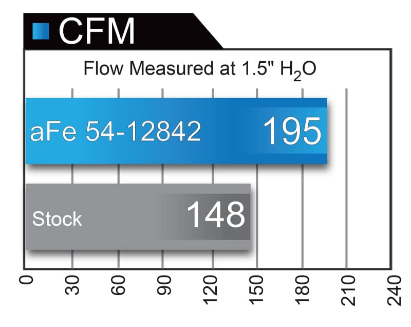 aFe POWER Magnum FORCE Stage-2 Pro DRY S Cold Air Intake System Ford Edge 09-14 3.5L - Image 9