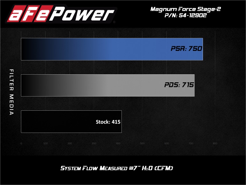 aFe Magnum FORCE Stage-2 Pro 5R Cold Air Intake System 17-19 GM Silverado/Sierra 2500HD/3500HD - Image 6