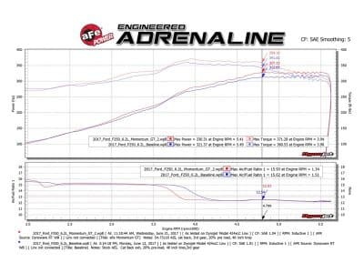 Alternative view of aFe Momentum GT Pro DRY S Cold Air Intake System 2017 Ford Superduty V8-6.2L