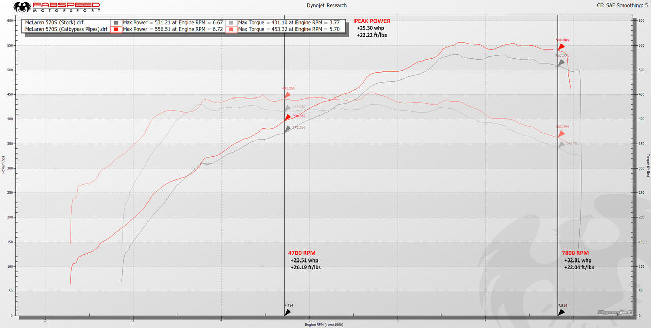 Fabspeed McLaren 570S / 570GT / 540C link comp. Pipes (2011-2014) - Image 7