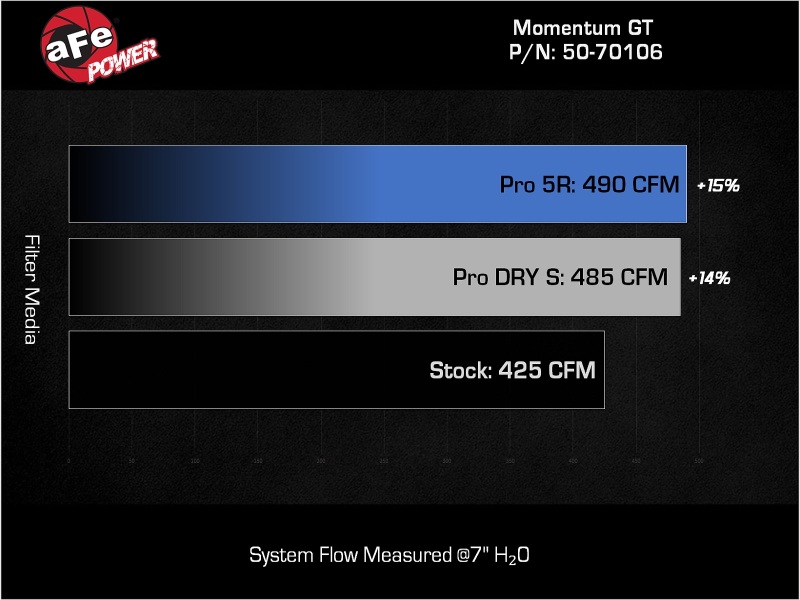 aFe POWER Momentum GT Pro 5R Intake System 22-23 Jeep Wagoneer (WS) V8-5.7L - Image 9