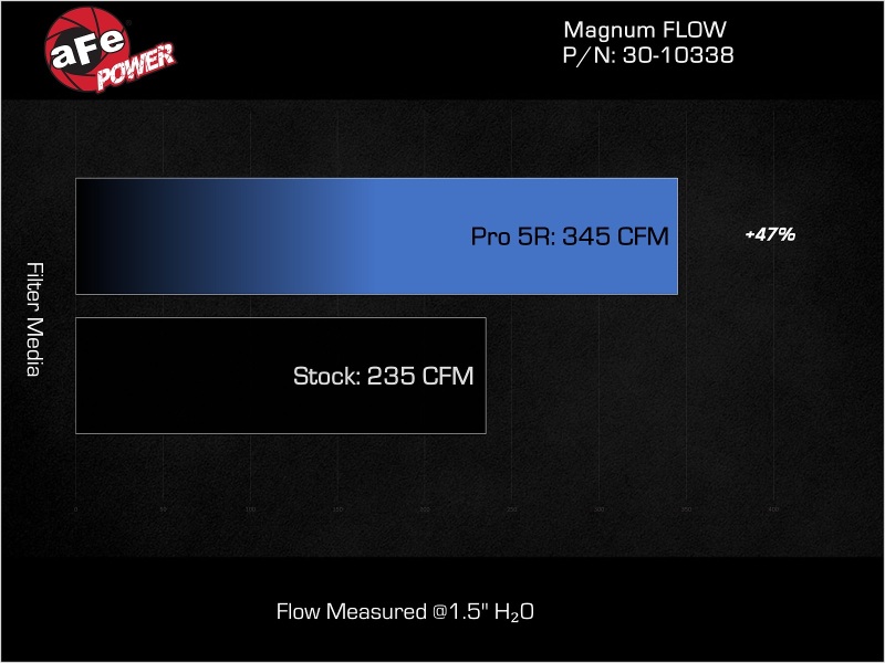 aFe MagnumFLOW 15-22 Ram ProMaster City L4 2.4L Pro 5R Air Filter - Image 6