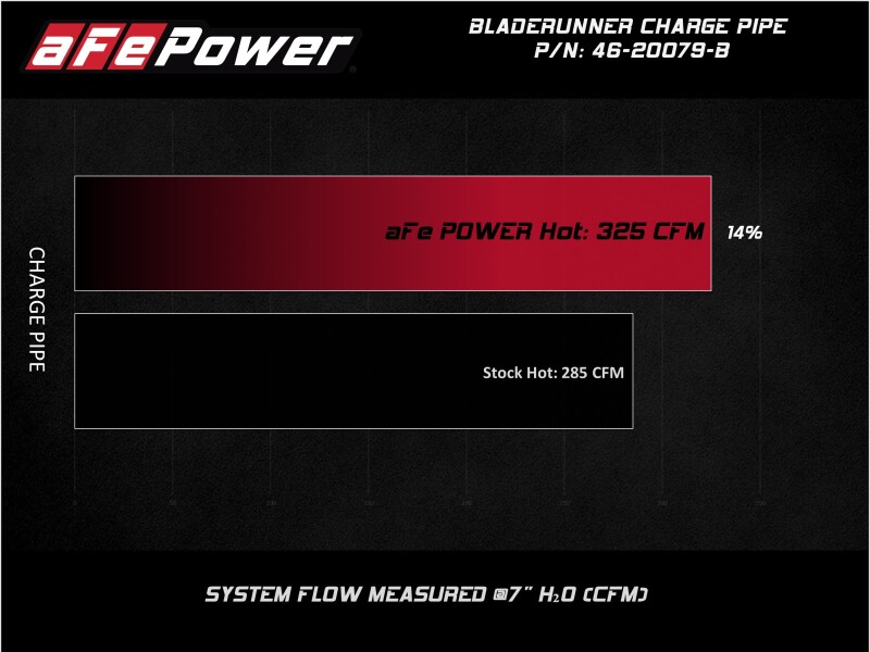 afe 08-10 Ford Trucks V8-6.4L (td) BladeRunner 3 IN Aluminum Hot Charge Pipe - Black - Image 8