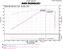 Injen 14-19 Chevrolet Corvette C7 6.2L V8 Evolution Intake - Image 5