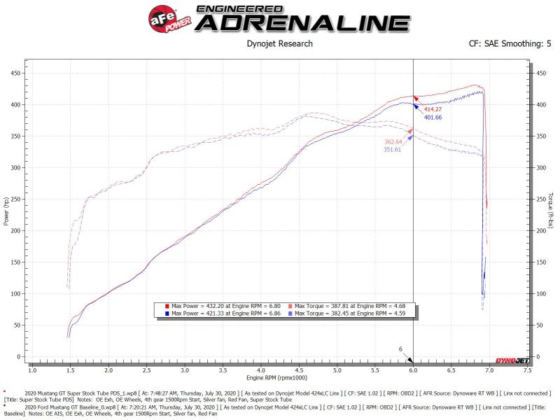 aFe Super Stock Induction System Pro Dry S Media 18-20 Ford Mustang V8-5.0L - Image 3