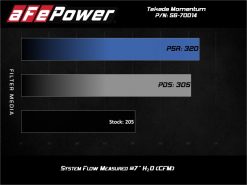 aFe Takeda Momentum Pro Dry S Cold Air Intake System 18-19 Subaru WRX STI H4-2.5L - Image 4
