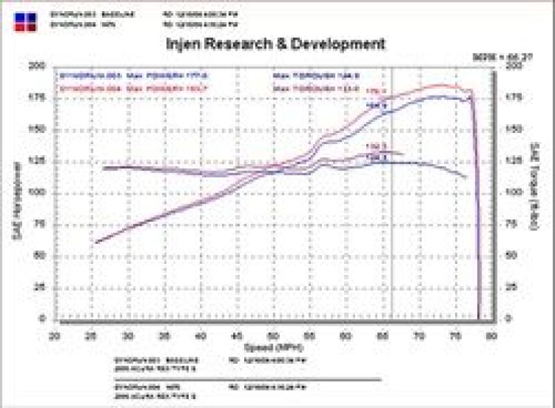 Injen 02-05 Civic Si / 02-06 RSX Type S Polished Short Ram Intake - Image 7