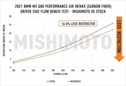 Mishimoto 2021+ BMW G8X M3/M4 Performance Intake Carbon Fiber Matte - Image 10
