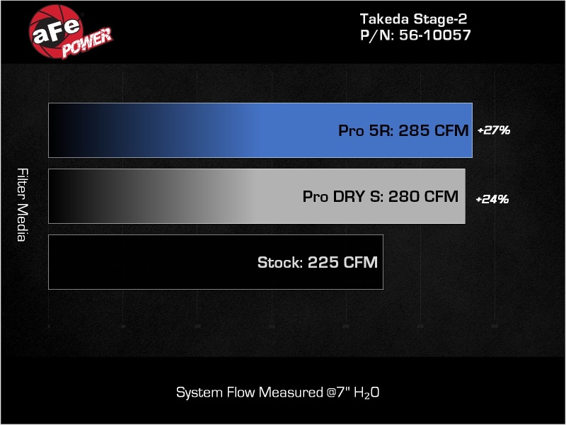 aFe Takeda Stage-2 Pro DRY S Cold Air Intake System 2022 Hyundai Elantra N - Image 7