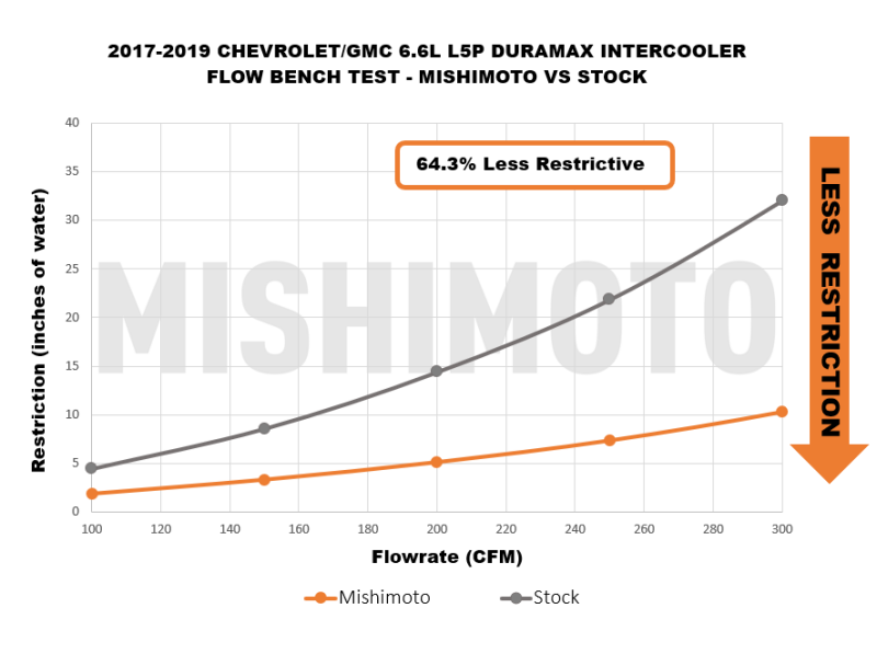 Mishimoto 17-19 GM L5P Duramax Intercooler Kit - Silver w/ WBK Pipes - Image 8