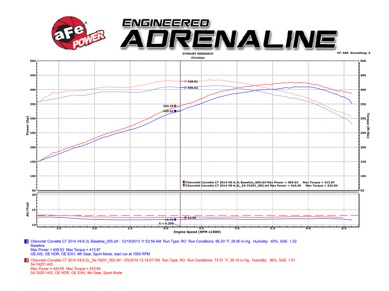 aFe Momentum Air Intake System PRO 5R Stage-2 Si 2014 Chevrolet Corvette (C7) V8 6.2L - Image 2
