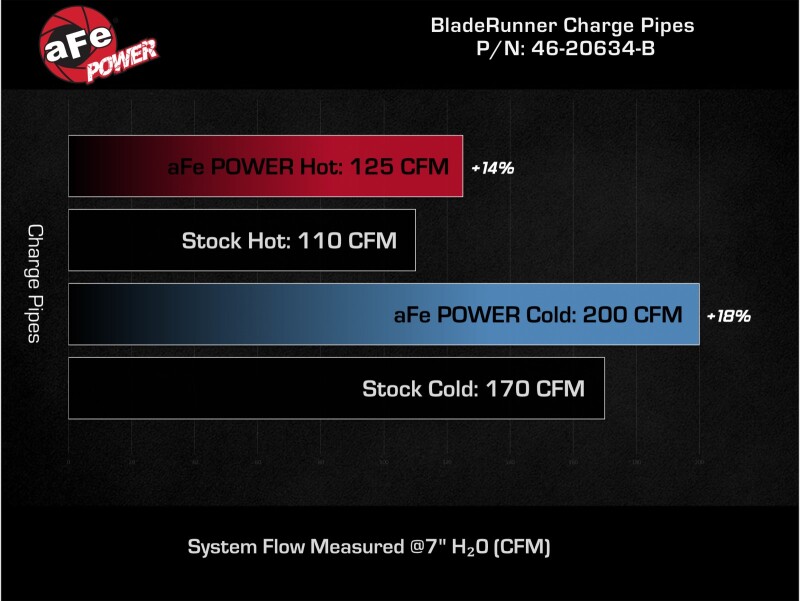 aFe BladeRunner Aluminum Hot and Cold Charge Pipe Kit Black 17-20 Hyundai Elantra GT L4-1.6L (t) - Image 8