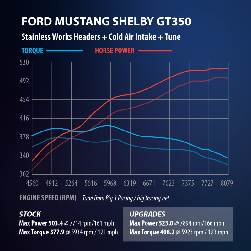 Stainless Works 2015+ Ford GT350 Headers 1-7/8in Primaries High-Flow Cats 3in Collectors - Image 19