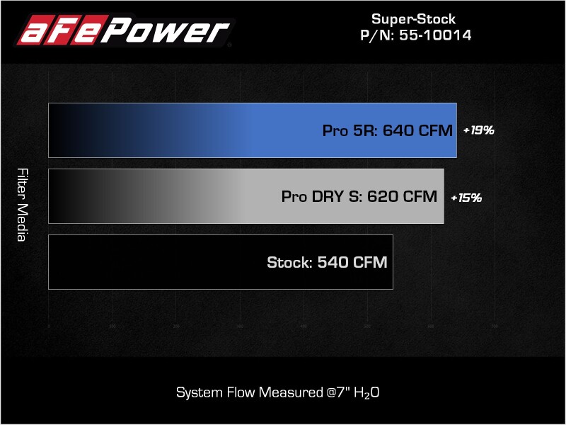 aFe 21-23 Ram 1500 TRX HEMI V8 6.2L (sc) Super Stock Induction System w/ Pro DRY S Filters - Image 5