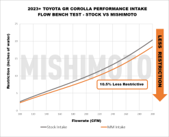 Mishimoto 2023+ Toyota GR Corolla Performance Intake - Image 8