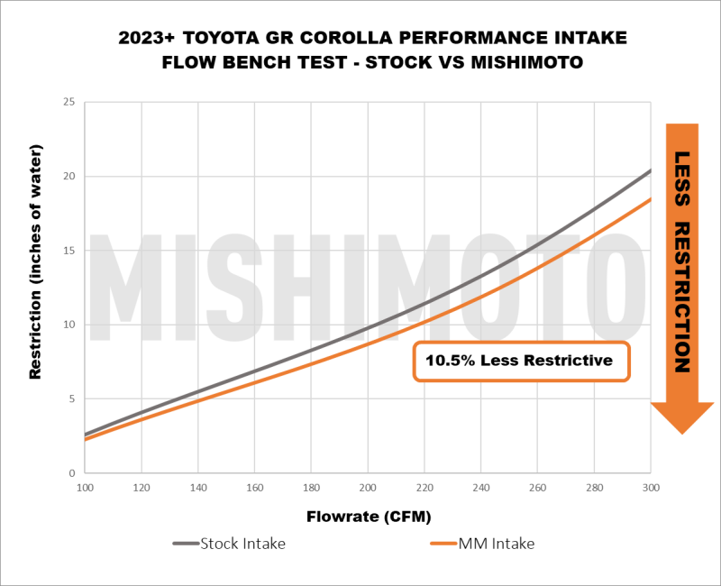 Mishimoto 2023+ Toyota GR Corolla Performance Intake - Image 8