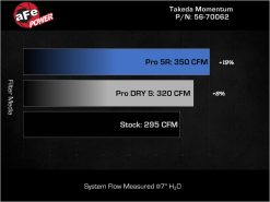 aFe 23-24 Honda Civic Type R Takeda Momentum Red Edition Cold Air Intake System w/ Pro DRY S Filter - Image 7