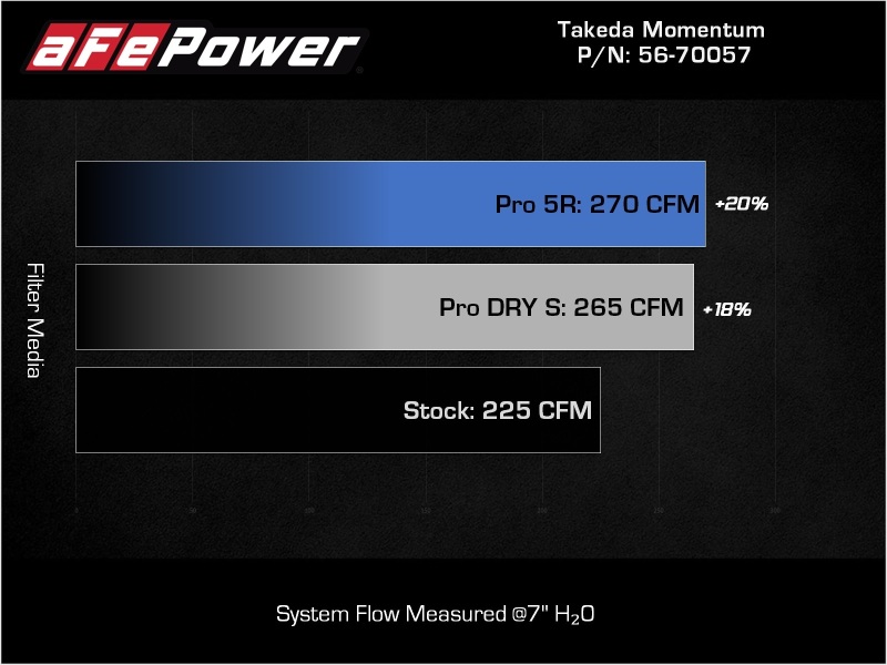 aFe Takeda Momentum Pro 5R Cold Air Intake System 2022 Hyundai Elantra N - Image 8