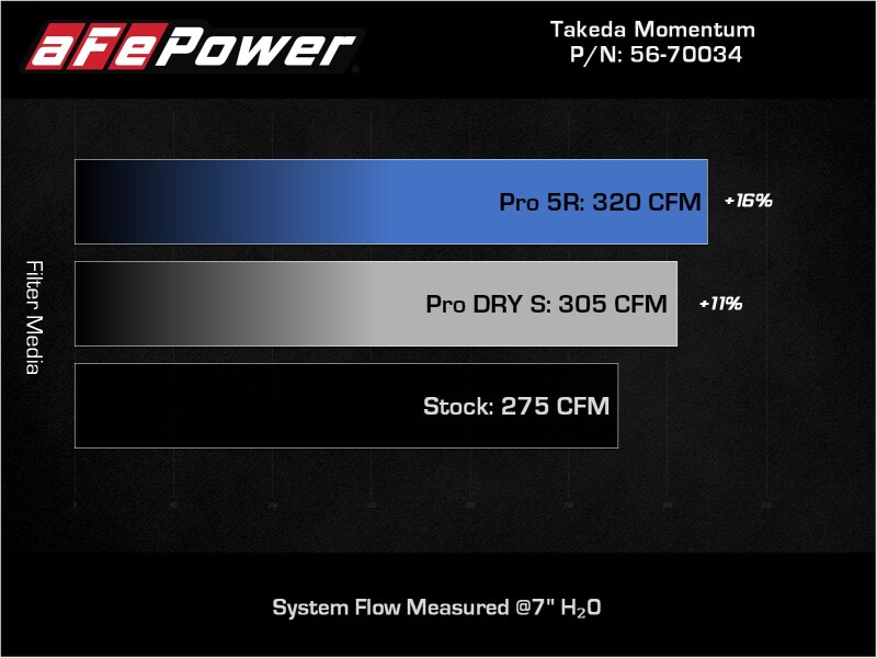 aFe Takeda Momentum Pro 5R Cold Air Intake System 19-22 Toyota RAV4 L4-2.5L - Image 7