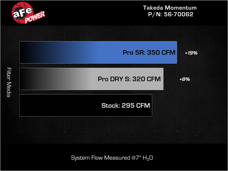 aFe 23-24 Honda Civic Type R Takeda Momentum Cold Air Intake System w/ Pro DRY S Filter - Image 7