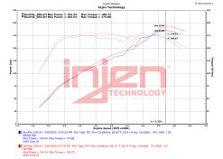Injen 22-23 Honda Civic Si L4 1.5L Turbo SP Short Ram Intake - Wrinkle Red - Image 7