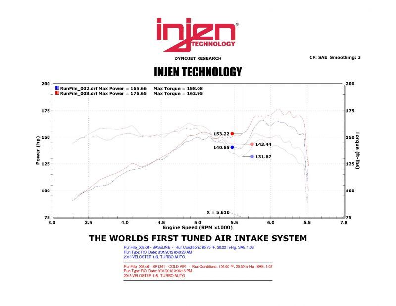 Injen 13 Hyundai Veloster Turbo 1.6L 4cyl Turbo GDI Black Cold Air Intake - Image 6