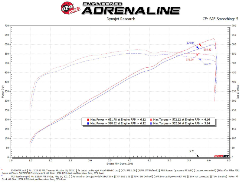 aFe 21-23 Dodge RAM 1500 TRX V8-6.2L Momentum GT Intake- Red - Image 12